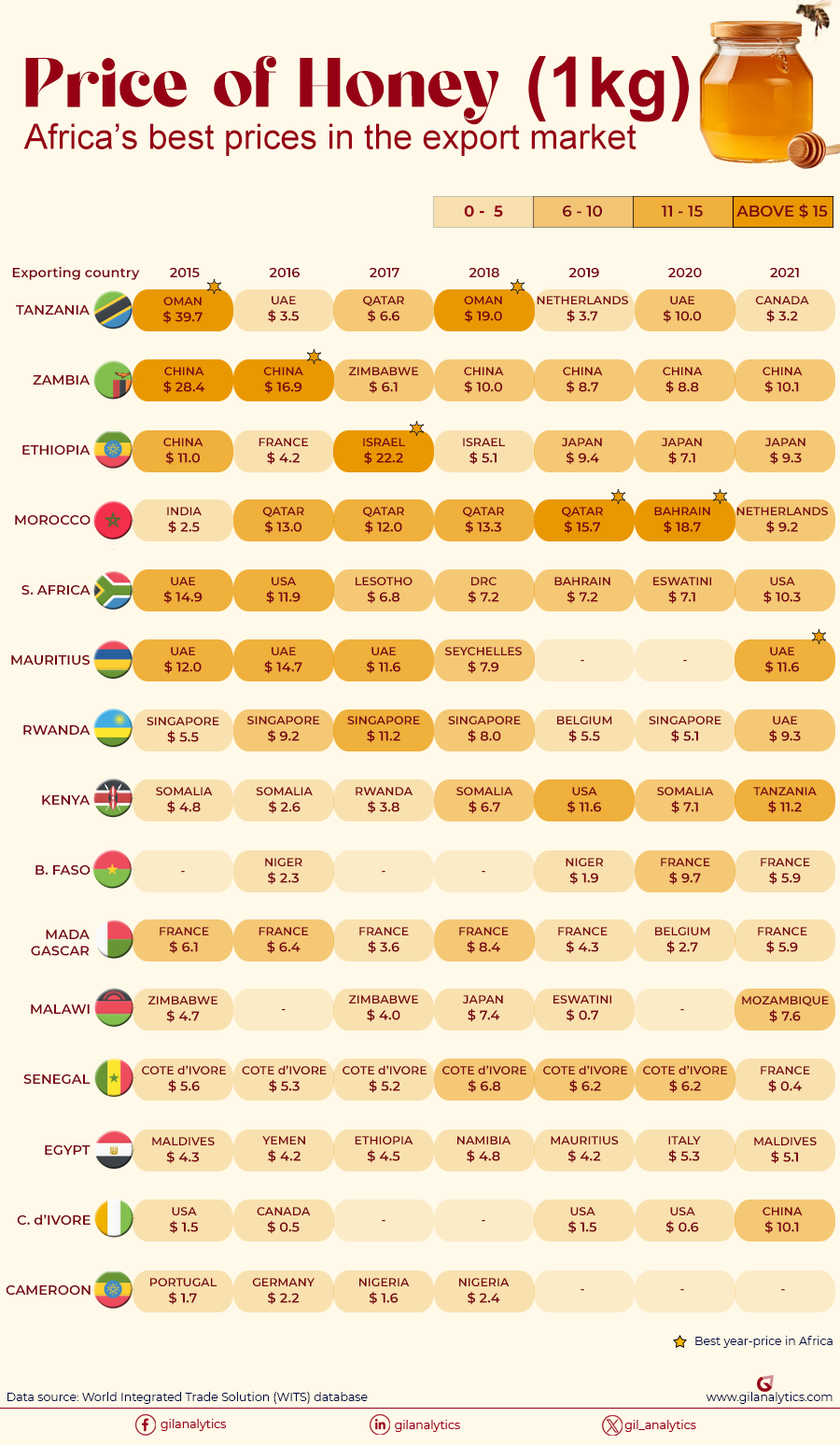 Africa export honey prices