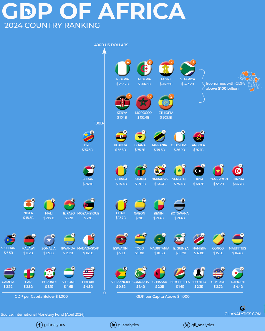 2024 Africa GDP Ranking Gil Analytics