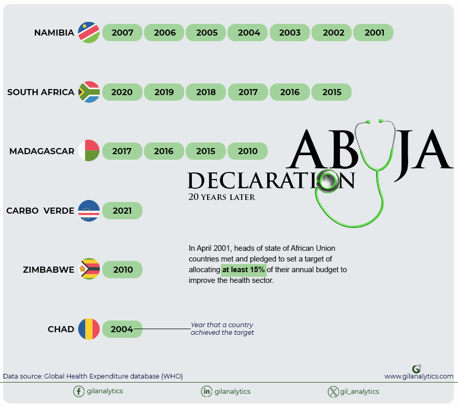 Abuja declaration oh health financing in Africa.