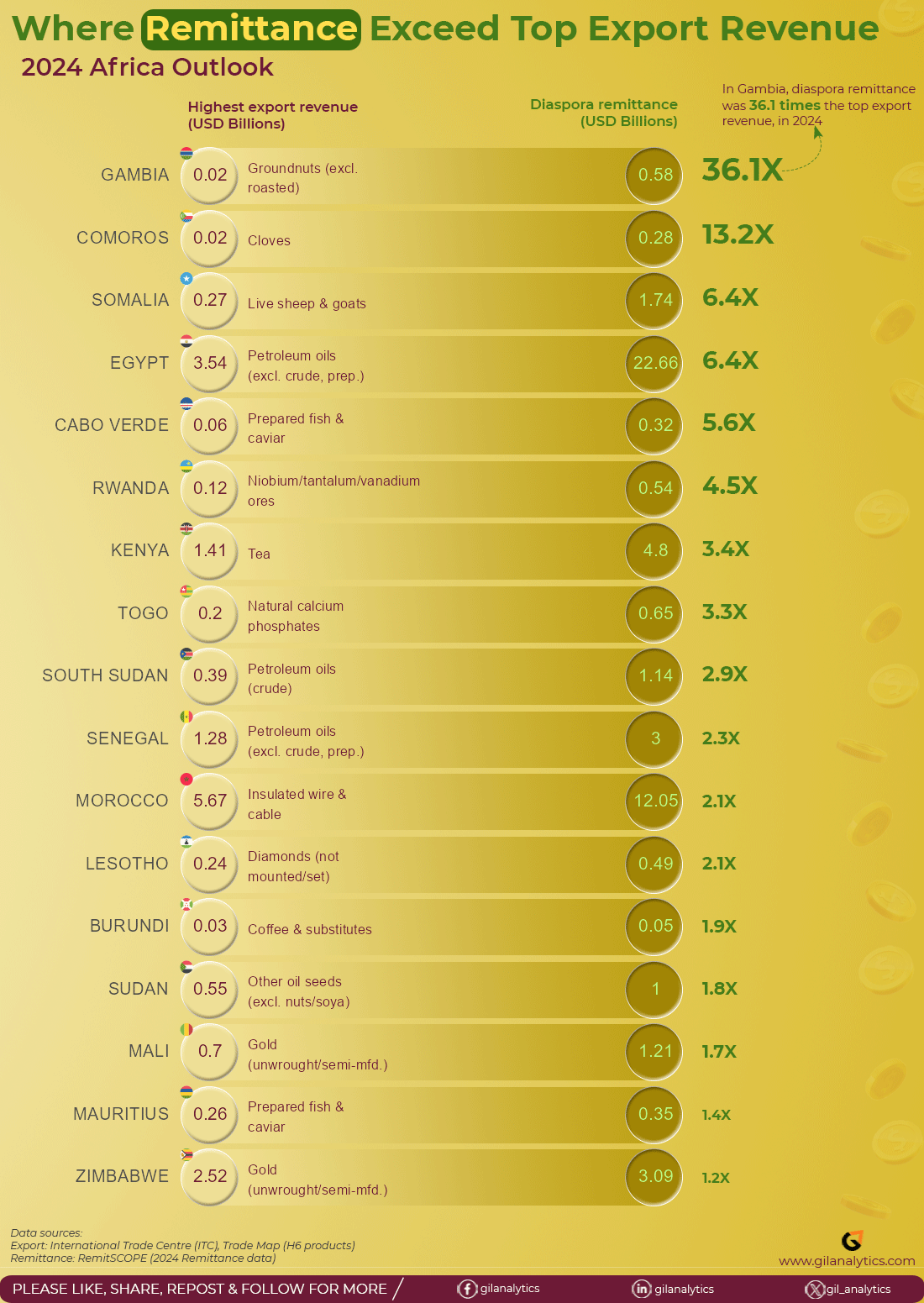 remittance flows Africa