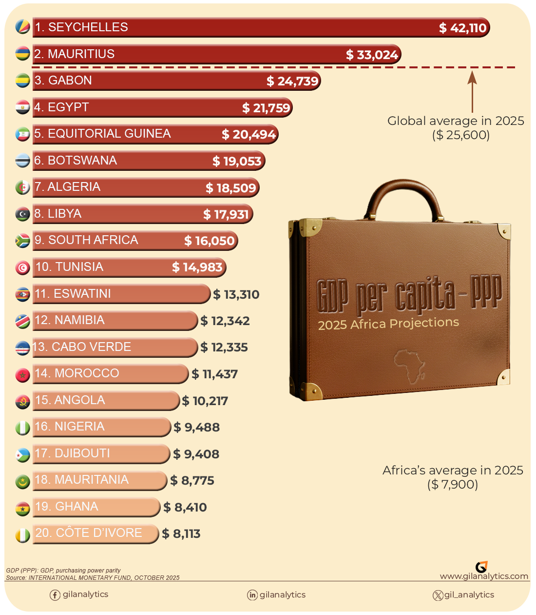Africa's GDP per Capita (PPP) 2025
