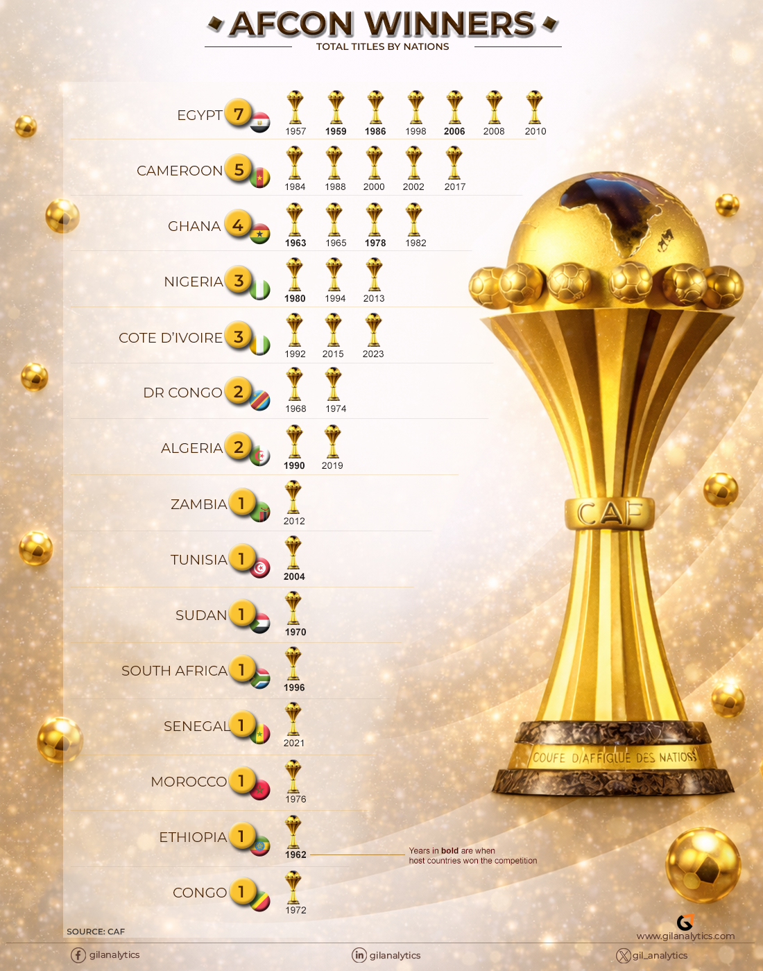 History of AFCON winners