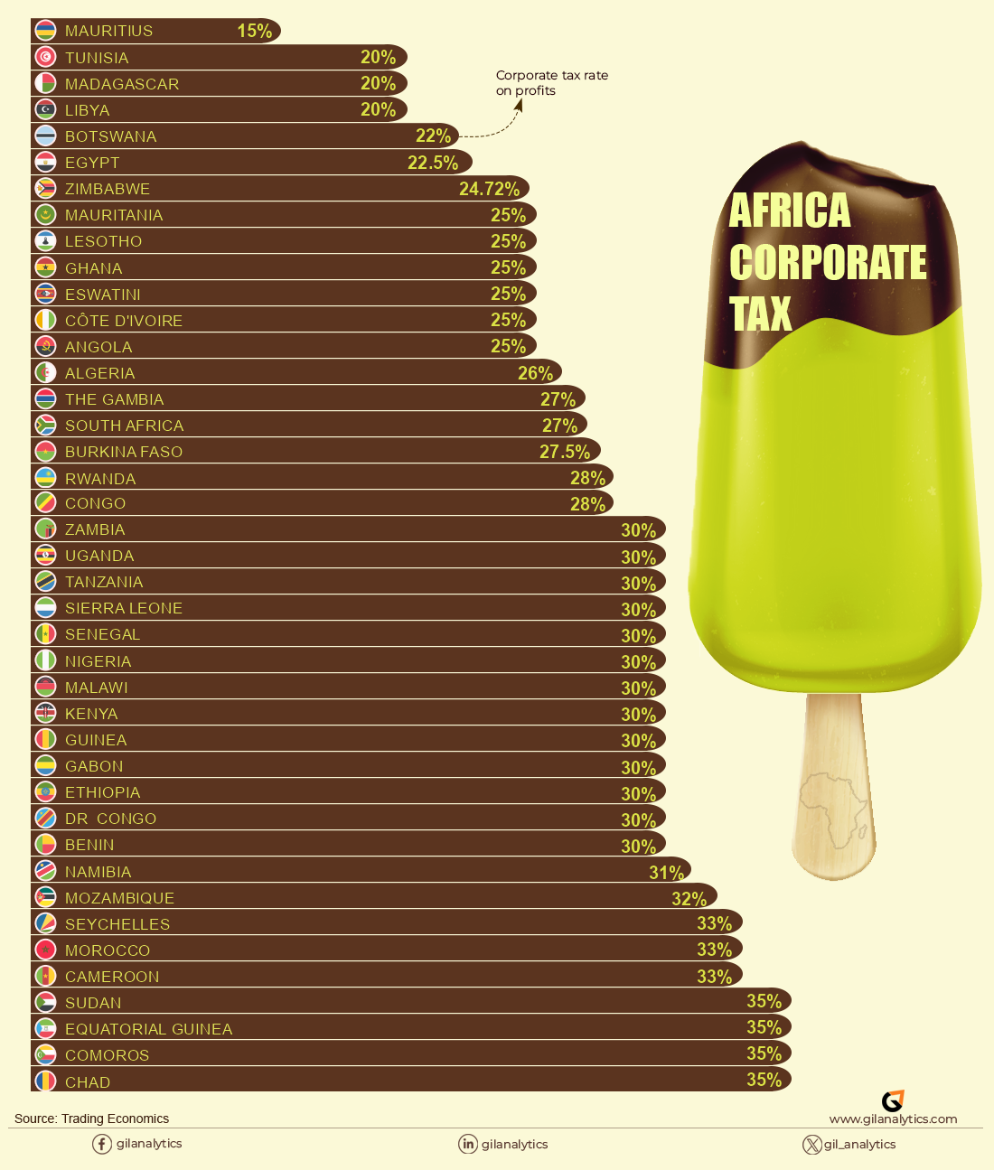 Chart showing corporate income tax (CIT) trends across 40 African countries for 2025 and 2026.