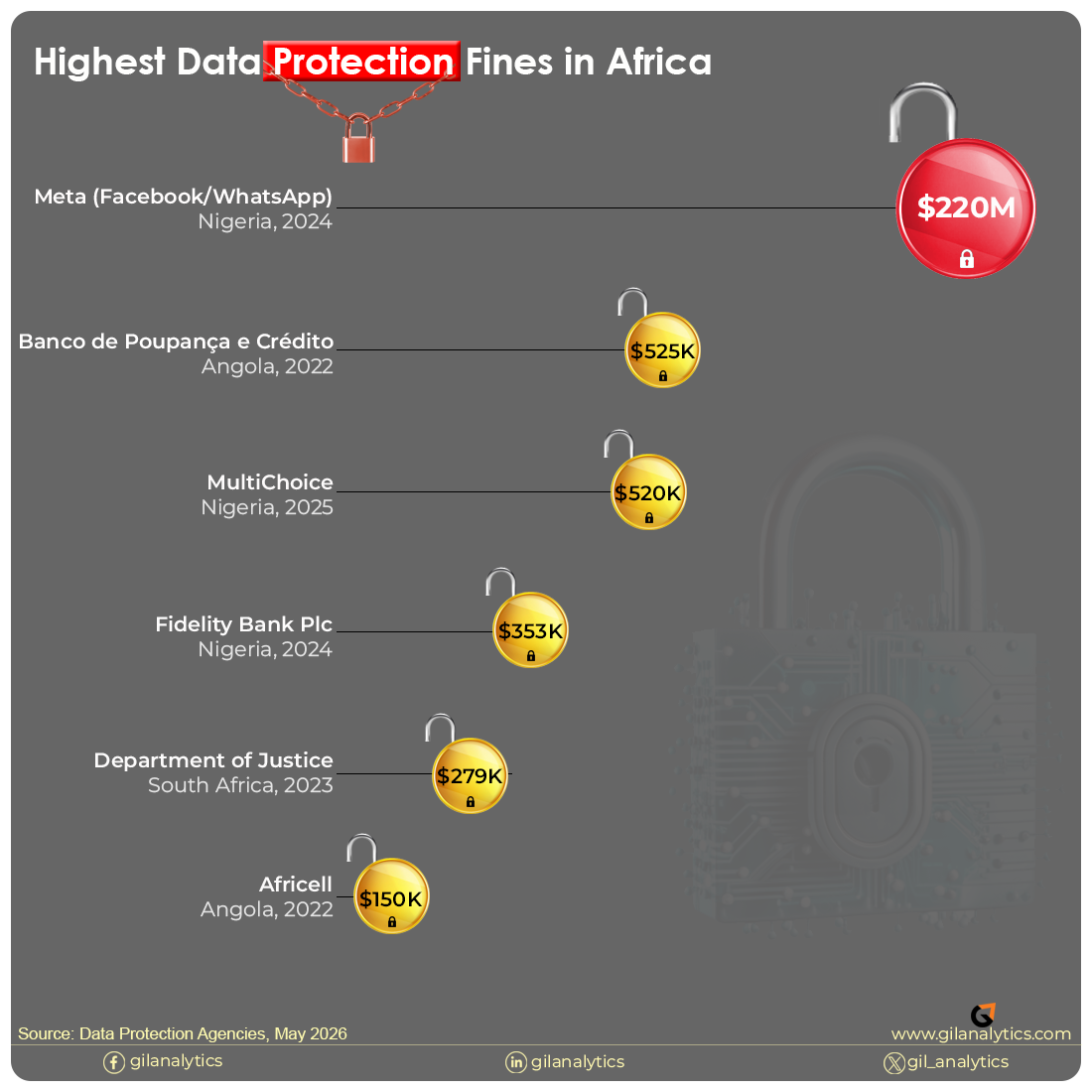 data protection fines in Africa