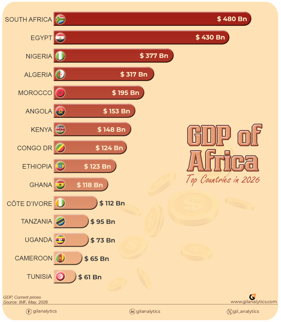 Bar chart of Africa GDP 2026 by country - IMF data